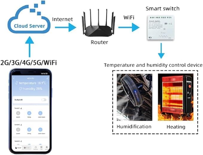 1CH Tuya Intelligent Temperature and Humidity Sensor,AC 85-250V/USB 5V Dry Contact Relay,Dry Contact,Timing Switch,Real-Time Monitoring Intelligent Module,Compatible with Alexa Google