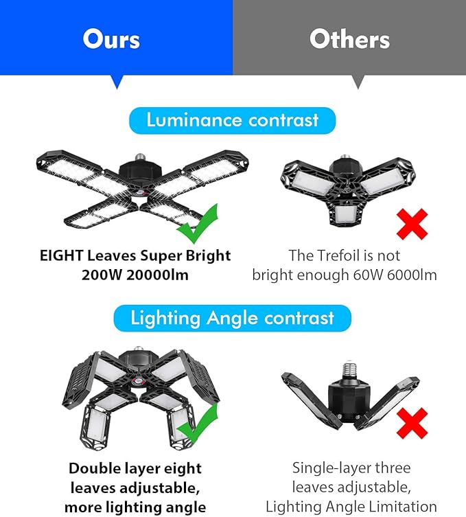 2 Pack LED Garage Light,Super Bright Screw in E26/E27 Ceiling Shop Work Lamp, 200W 20000 Lumen Deformable Basement Bulb Fixture with 8 Adjustable Panels
