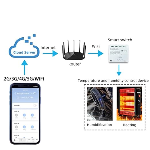 WiFi Wireless Smart Temperature Sensor Probe Relay Switch,4CH Dry Contact App Remote Monitor and Control Temperature,Compatible with Alexa Google Home