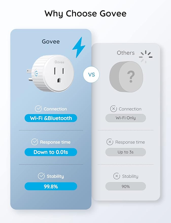 Govee Dual Smart Plug 2 Pack, 15A WiFi Bluetooth Outlet, Work with Alexa and Google Assistant, 2-in-1 Compact Design Bundle with Govee Smart Plug, WiFi Plugs Work with Alexa & Google Assistant