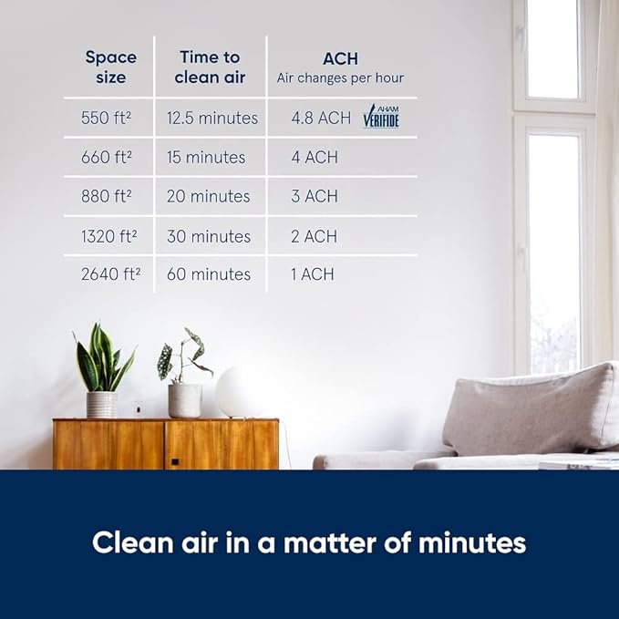 BLUEAIR Air Purifier Large Room, Air Cleaner for Dust Pet Dander Smoke Mold Pollen Bacteria Virus Allergen, Odor Removal, for Home Bedroom Living Room, Washable Pre Filter, HEPASilent, Blue 211+ Auto