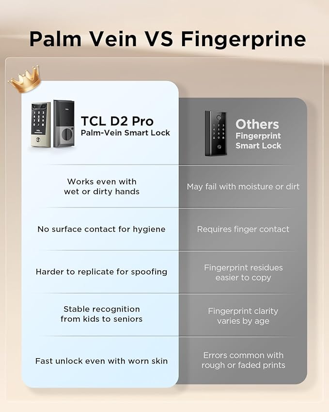 TCL D2 Pro Smart Lock with Palm Vein Recognition, Keyless Entry Door Lock for Front Door, Wi-Fi Keypad Deadbolt, App Remote Control, Auto Lock, Rechargeable Battery, Compatible with Alexa & Google
