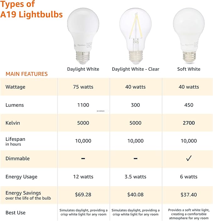 Amazon Basics A19 LED Light Bulbs, 75 Watt Equivalent, Energy Efficient 12W, E26 Standard Base, Soft White 2700K, Dimmable, 10,000 Hour Lifetime , 6-Pack