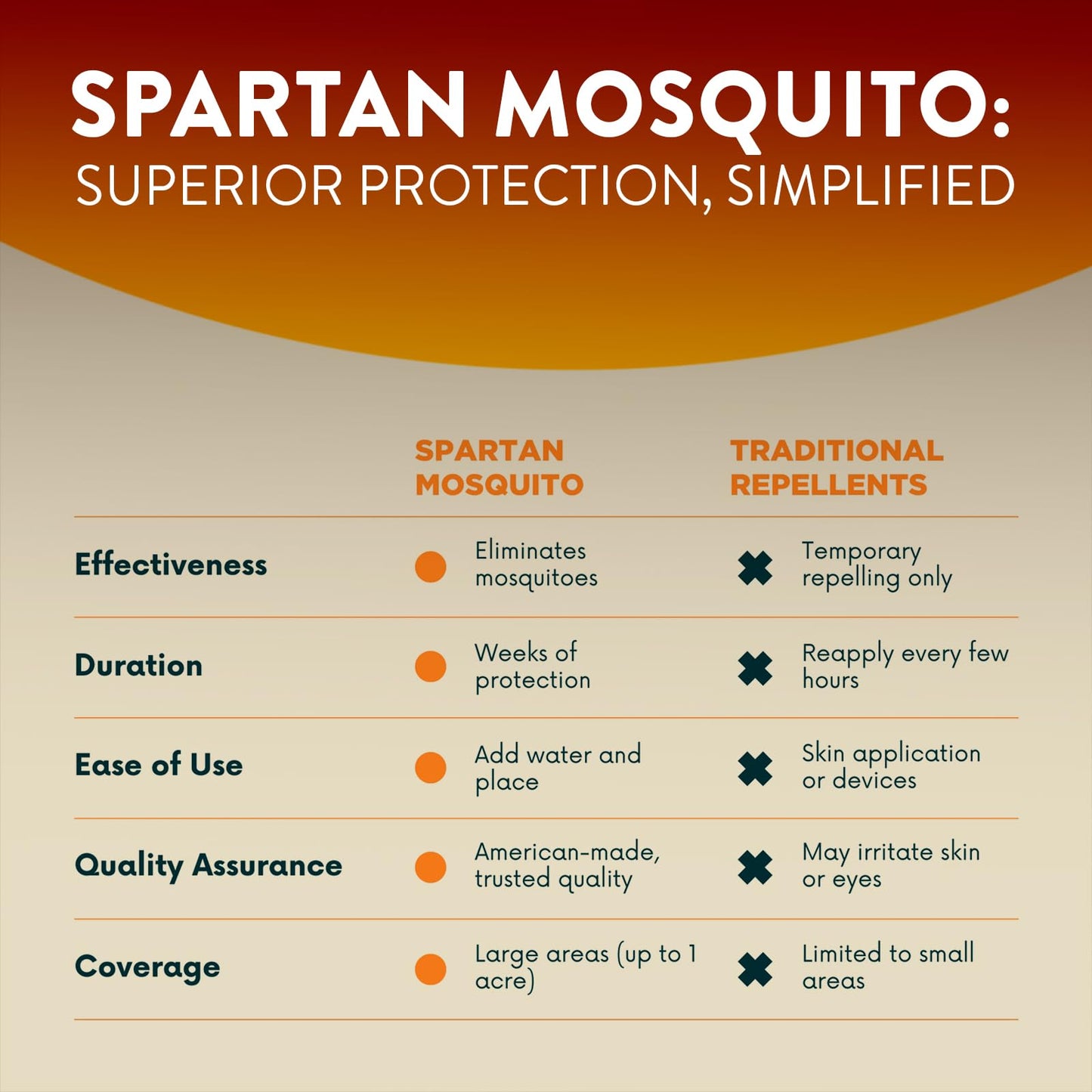 Spartan Mosquito Pro Tech - 1 Acre Pack 4 Tubes (2 Boxes) 100% American Made