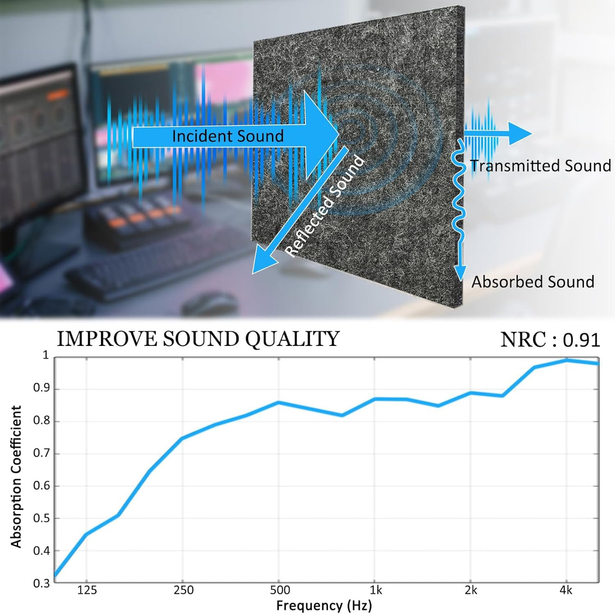 BXI Thickened Sound Absorbing Panels - 12 Pack 12 X 12 X 0.5 Inches Dense Acoustic Panels, Echo Noise Reducing Sound Panels, Tackable Studio Panels for Wall and Ceiling Acoustic Treatment