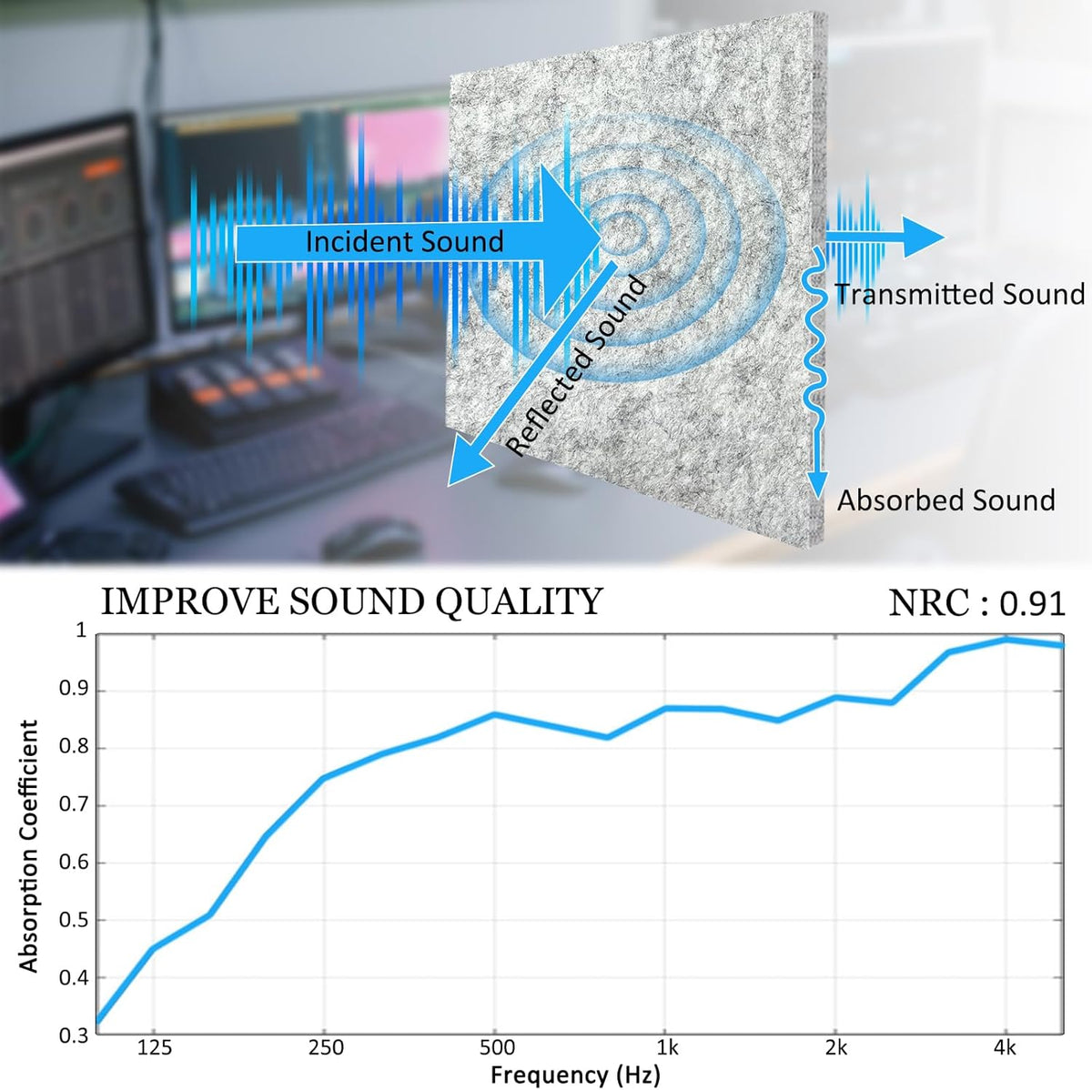 BXI Thickened Sound Absorbing Panels - 12 Pack 12 X 12 X 0.5 Inches Dense Acoustic Panels, Echo Noise Reducing Sound Panels, Tackable Studio Panels for Wall and Ceiling Acoustic Treatment