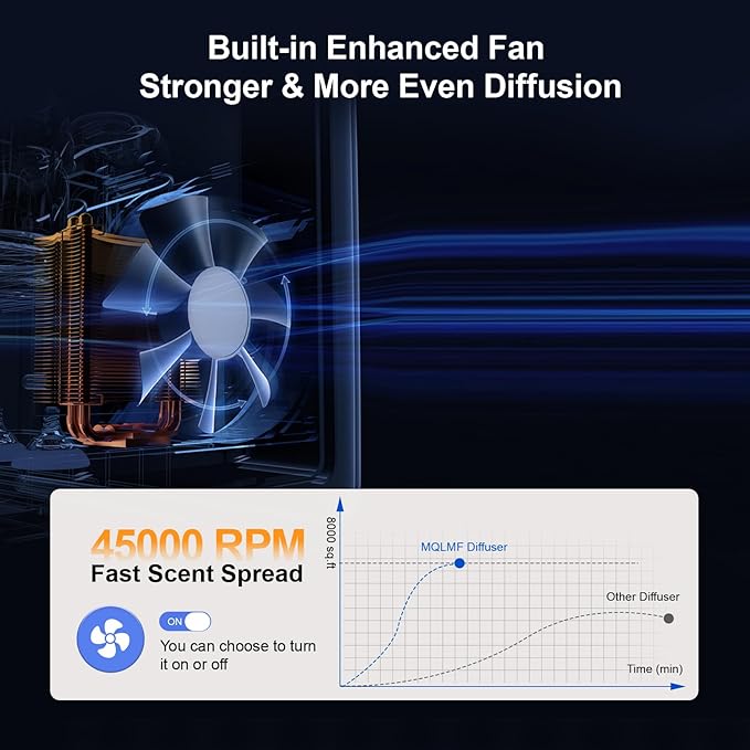 HVAC Diffuser Scent System - 10000 Sq Ft,WiFi & Bluetooth App Remote Control,Waterless,Ambient Light,Metal,Commercial Hotel Collection Whole House Diffuser Machine - White