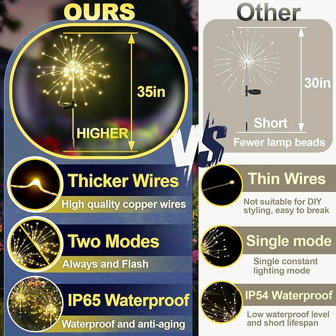 Anordsem Solar Lights Outdoor Decorative: Bendable Copper Wire with 120 LED Firework Beads - Waterproof 2 Warm Lighting Modes Yard Garden Patio - Christmas Gifts for Homeowner Over 30